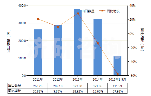2011-2015年9月中國頭孢噻肟及其鹽(HS29419057)出口量及增速統(tǒng)計 2011-2015年9月中國頭孢噻肟及其鹽(HS29419057)出口量及增速統(tǒng)計
